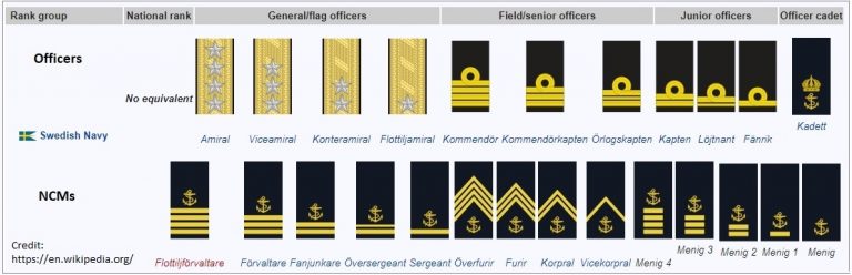 Naval ranks: RCN, NATO and allied partners – Canadian Naval Review